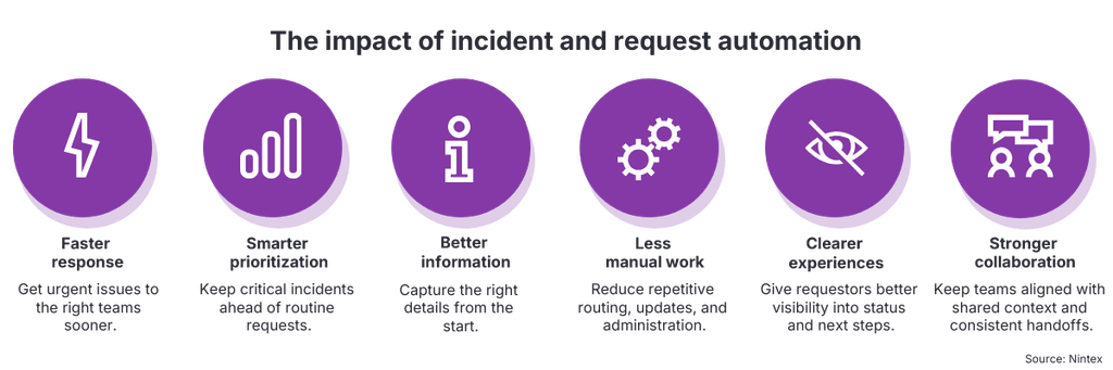 Six benefits of incident management and request intake automation: faster response, smarter prioritization, better information, less manual work, clearer experiences, and stronger collaboration.
