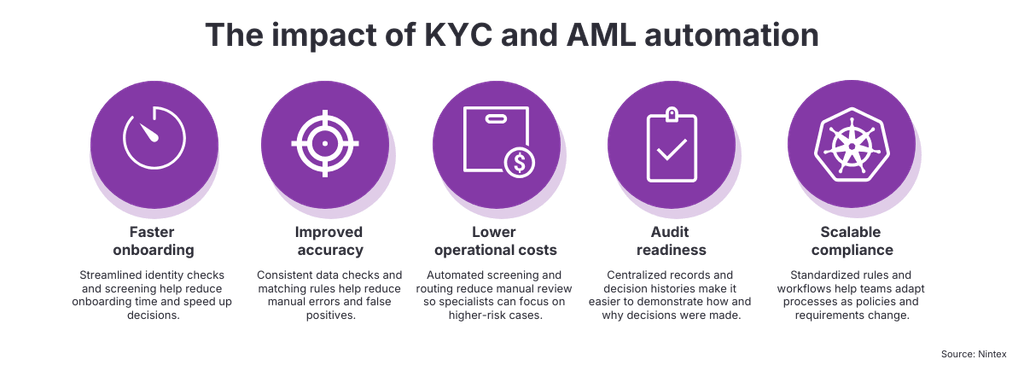 Five benefits of KYC and AML automation: faster onboarding, improved accuracy, lower operational costs, audit readiness, and scalable compliance.